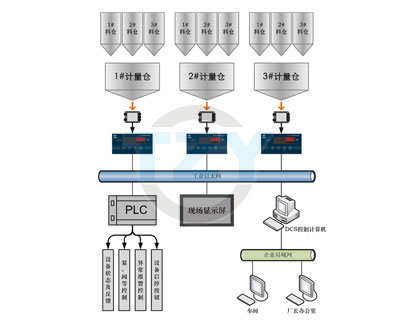 配料控制系统